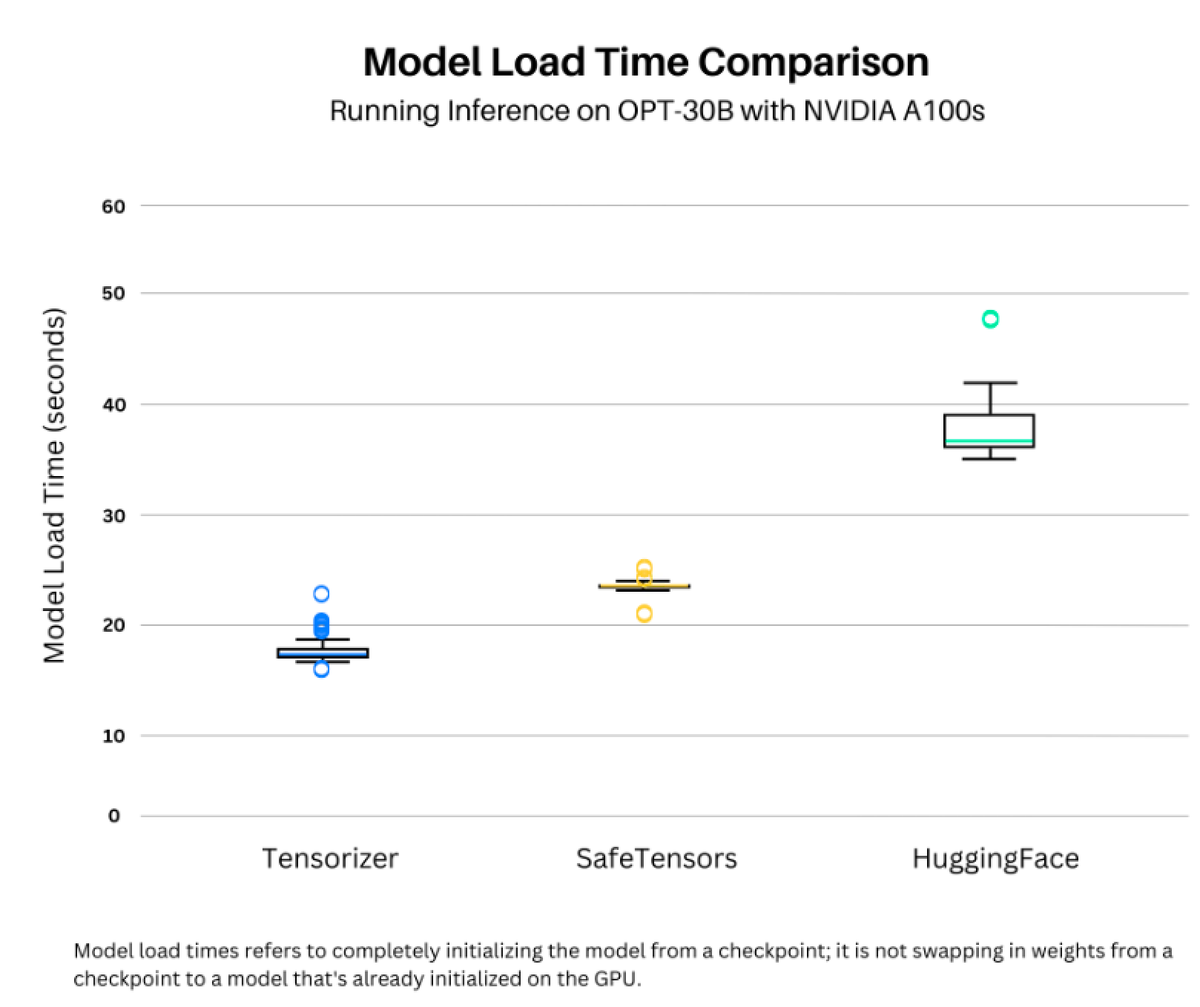 Graph displaying Tensorizer larger model load times compared to SafeTensors and Hugging Face.